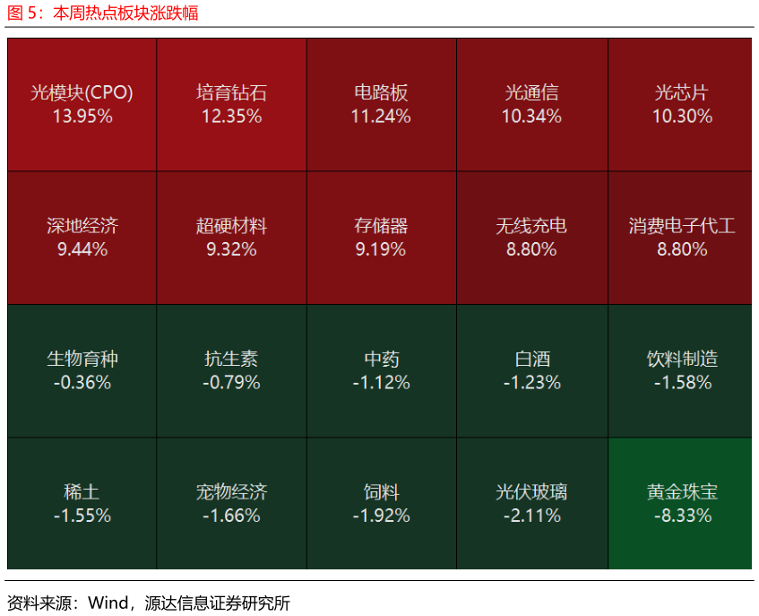 怎样理解本周热点板块涨跌幅
