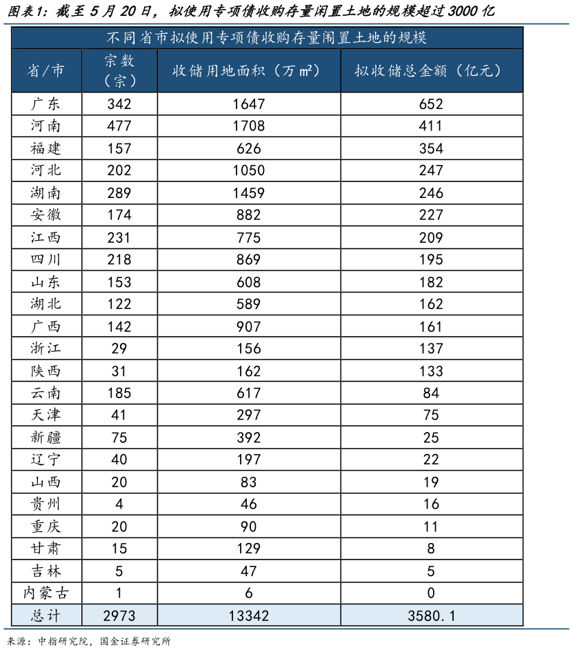 谁能回答截至5月20日，拟使用专项债收购存量闲置土地的规模超过3000亿