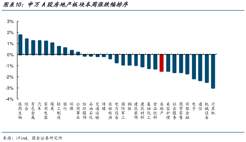 请问一下申万A股房地产板块本周涨跌幅排序
