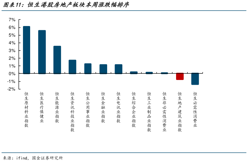 如何才能恒生港股房地产板块本周涨跌幅排序