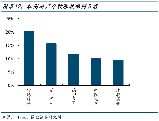 如何看待本周地产个股涨跌幅前5名