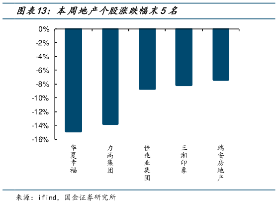 咨询下各位本周地产个股涨跌幅末5名