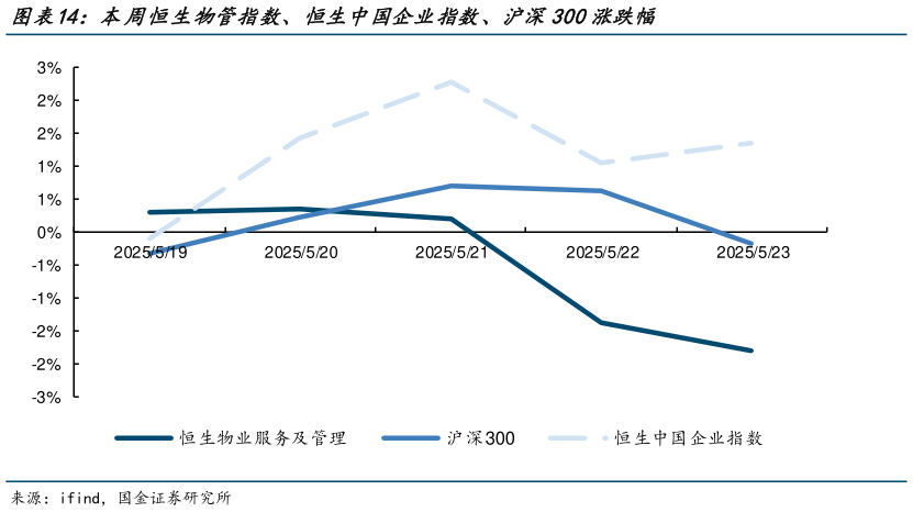 谁能回答本周恒生物管指数、恒生中国企业指数、沪深300涨跌幅