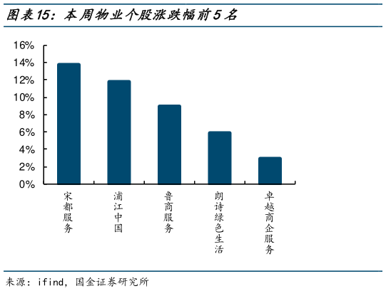 咨询大家本周物业个股涨跌幅前5名