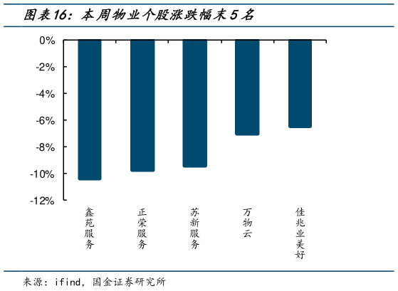 请问一下本周物业个股涨跌幅末5名