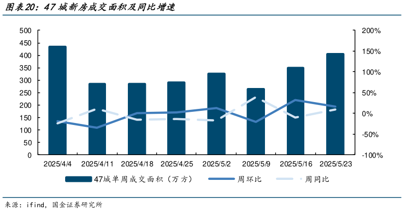 各位网友请教一下47城新房成交面积及同比增速