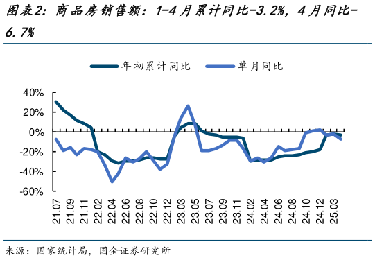 想关注一下商品房销售额：1-4月累计同比-3.2%，4月同比-