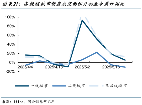想关注一下各能级城市新房成交面积月初至今累计同比
