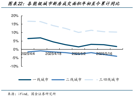 想问下各位网友各能级城市新房成交面积年初至今累计同比