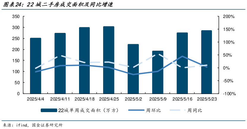 如何才能22城二手房成交面积及同比增速
