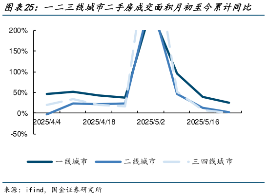 咨询大家一二三线城市二手房成交面积月初至今累计同比    一二三线城市二手房成交面积年初至今累计同比