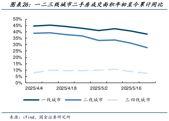 咨询大家一二三线城市二手房成交面积年初至今累计同比