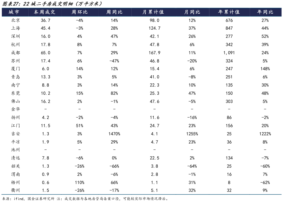 咨询大家22城二手房成交明细（万平方米）