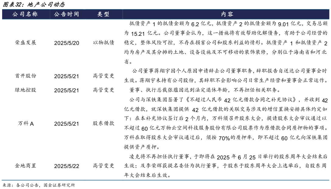 各位网友请教一下地产公司动态