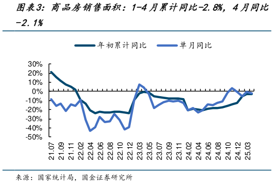 如何看待商品房销售面积：1-4月累计同比-2.8%，4月同比