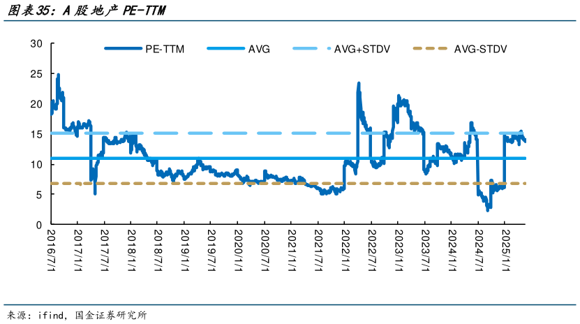 各位网友请教一下A股地产PE-TTM