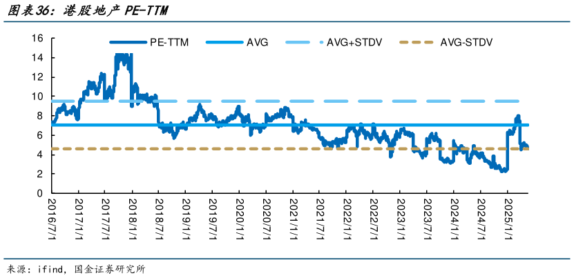 如何解释港股地产PE-TTM