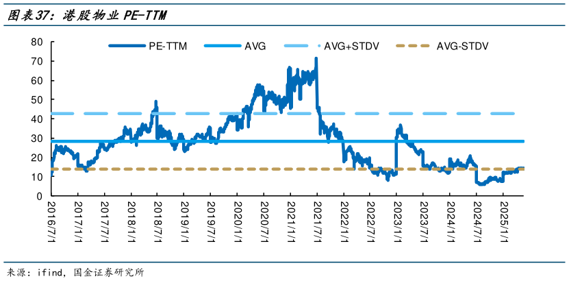咨询大家港股物业PE-TTM