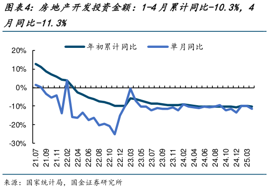 想关注一下房地产开发投资金额：1-4月累计同比-10.3%，4