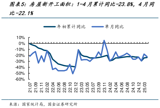你知道房屋新开工面积：1-4月累计同比-23.8%，4月同