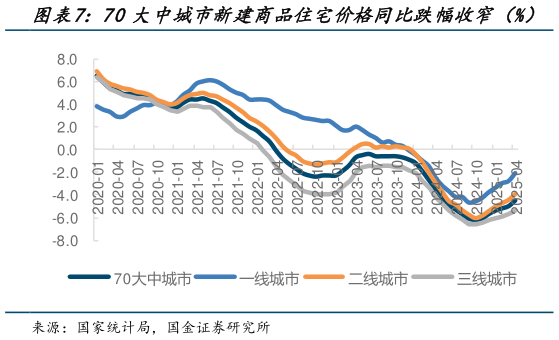 咨询下各位70大中城市新建商品住宅价格同比跌幅收窄（%）