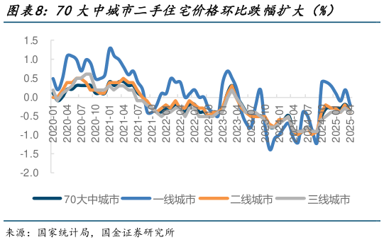 如何了解70大中城市二手住宅价格环比跌幅扩大（%）