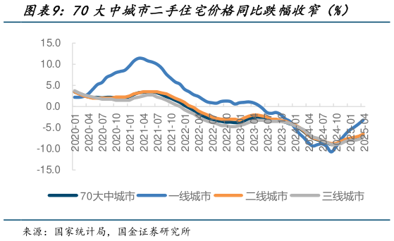 如何解释70大中城市二手住宅价格同比跌幅收窄（%）