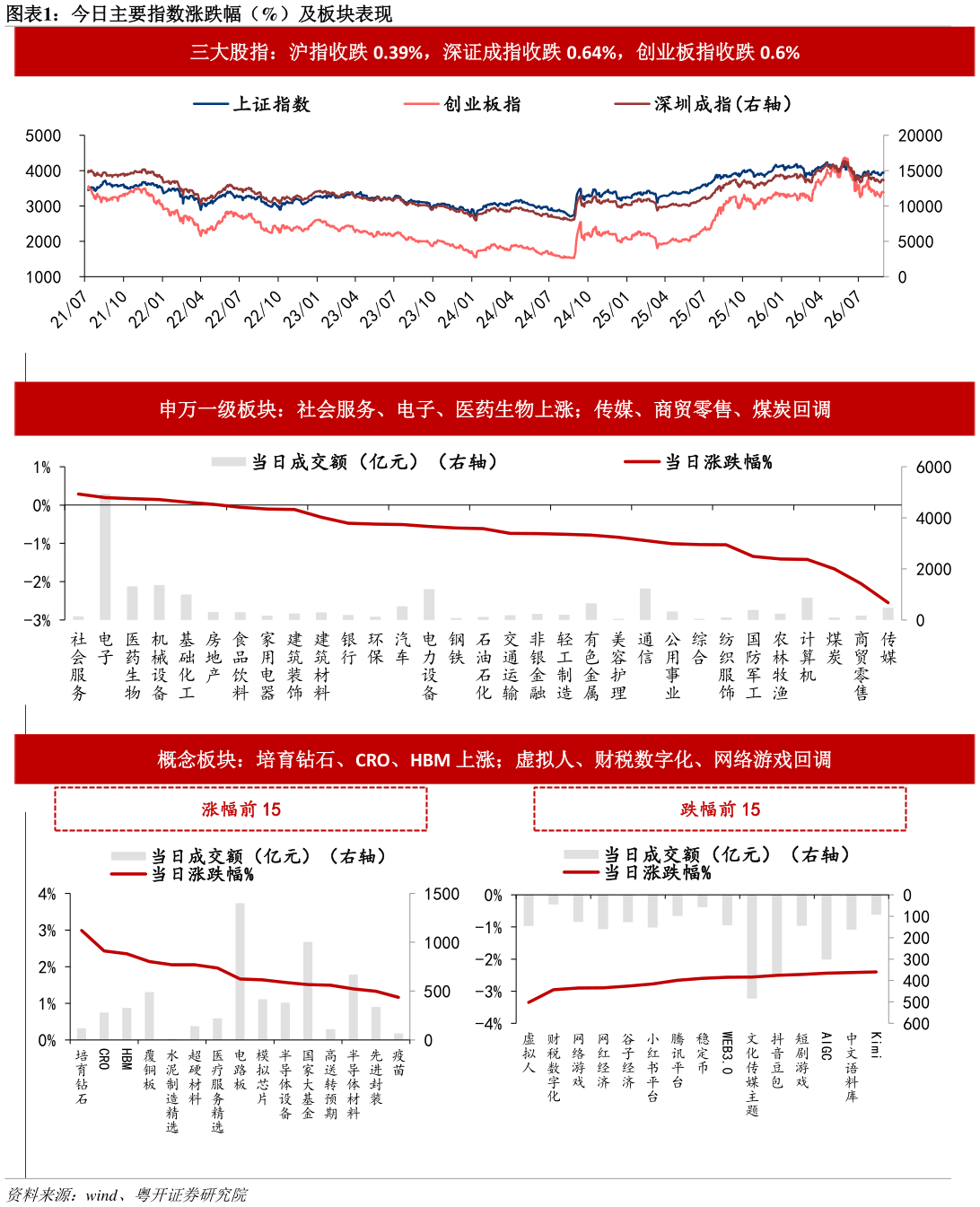 谁知道今日主要指数涨跌幅（%）及板块表现