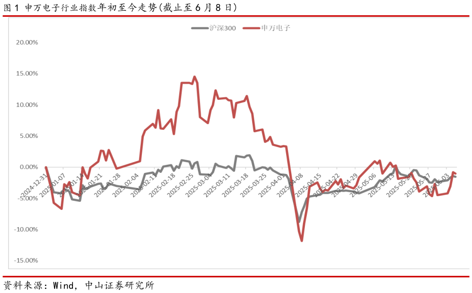 咨询大家申万电子行业指数年初至今走势截止至 6 月 8 日