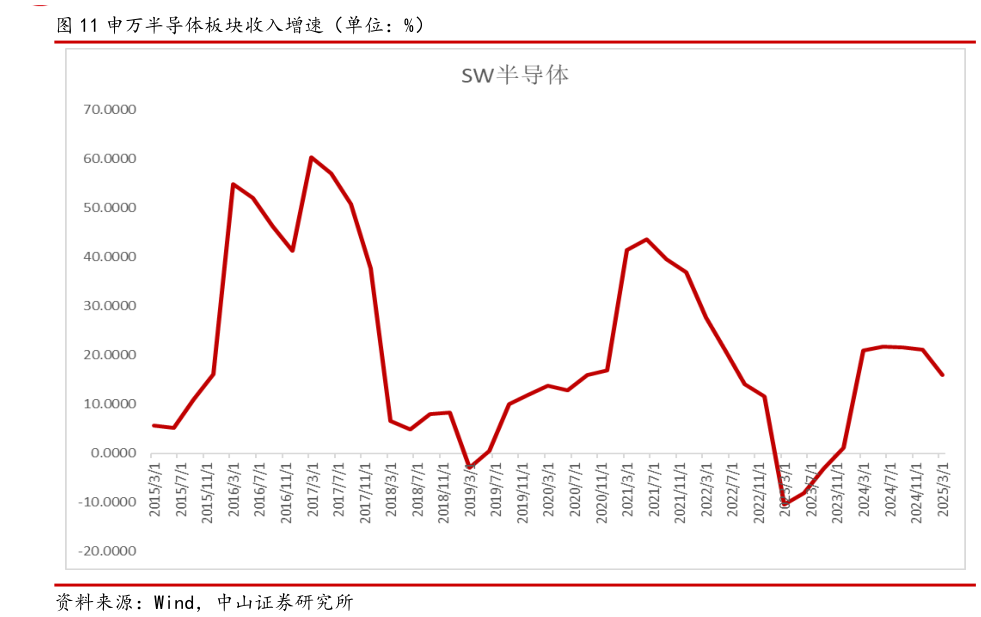 咨询大家申万半导体板块收入增速（单位：%）