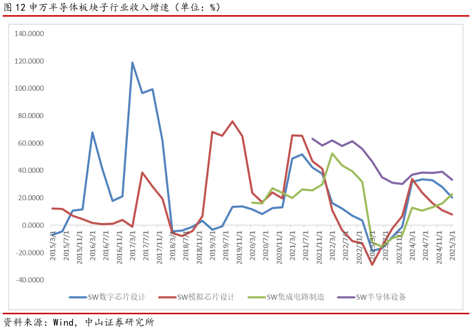 怎样理解申万半导体板块子行业收入增速（单位：%）