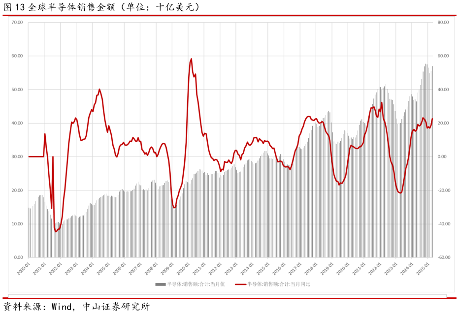 请问一下全球半导体销售金额（单位：十亿美元）