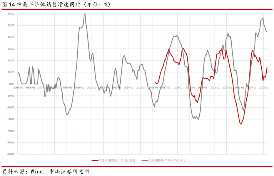 如何看待中美半导体销售增速同比（单位：%）
