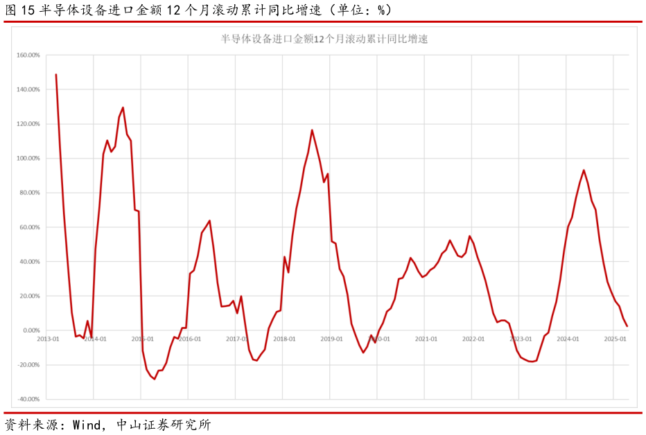 如何才能半导体设备进口金额 12 个月滚动累计同比增速（单位：%）