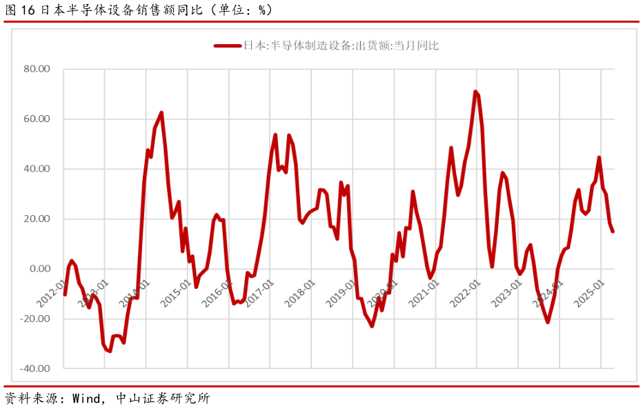你知道日本半导体设备销售额同比（单位：%）