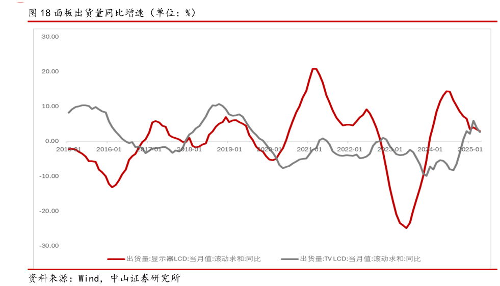 请问一下面板出货量同比增速（单位：%）