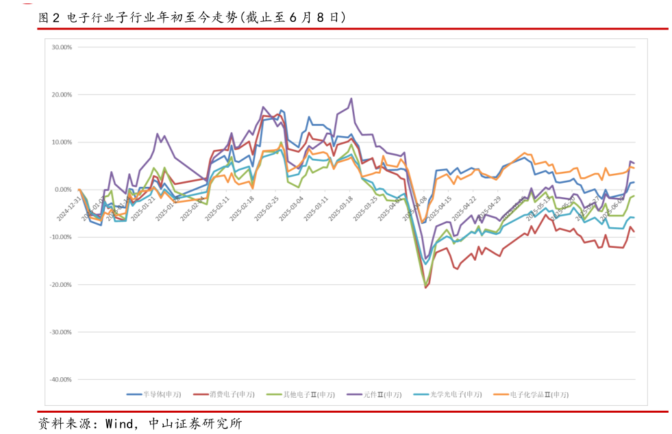 咨询下各位电子行业子行业年初至今走势截止至 6 月 8 日