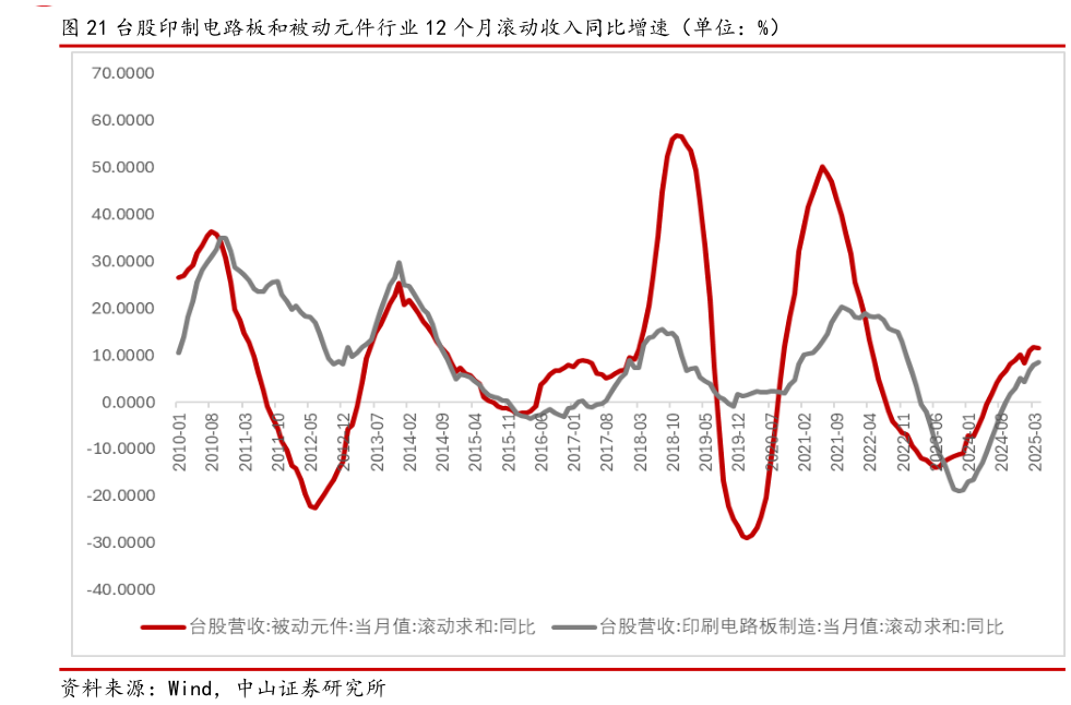 如何看待台股印制电路板和被动元件行业 12 个月滚动收入同比增速（单位：%）