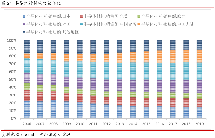 想问下各位网友半导体材料销售额占比