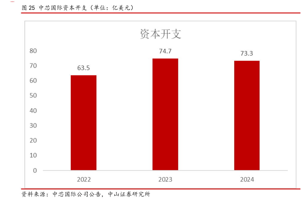 如何了解中芯国际资本开支（单位：亿美元）