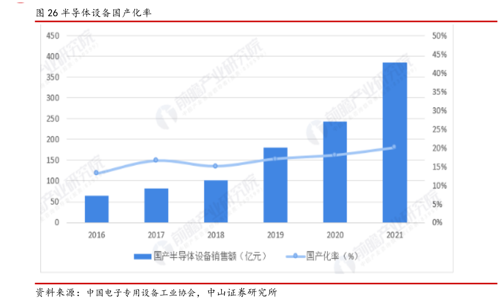 如何才能半导体设备国产化率