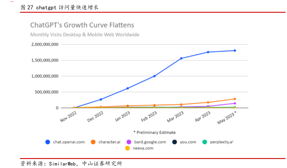 请问一下chatgpt 访问量快速增长
