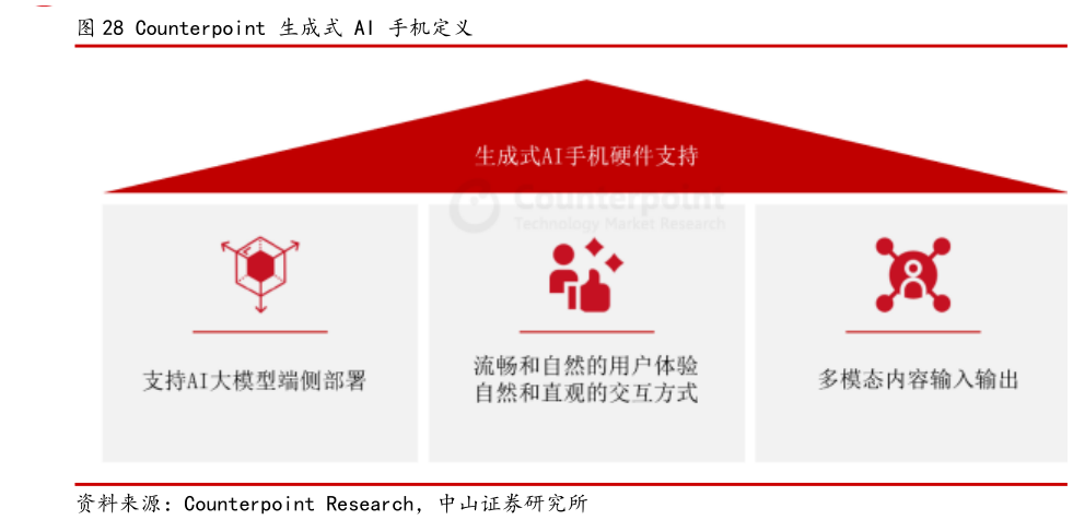 如何解释Counterpoint 生成式 AI 手机定义