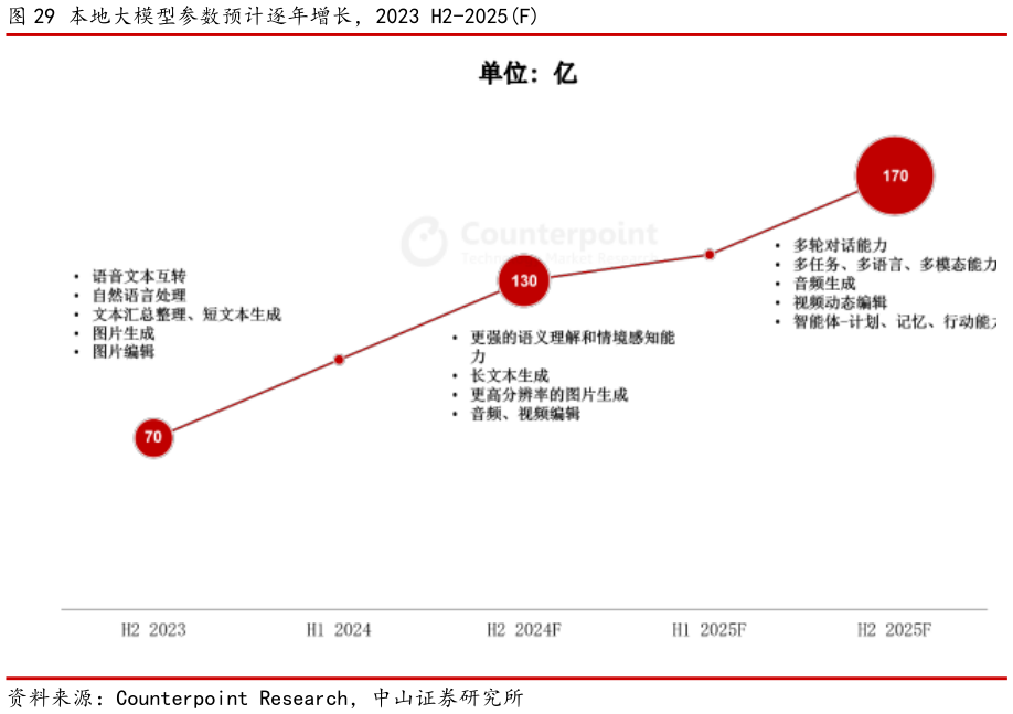 咨询下各位本地大模型参数预计逐年增长，2023 H2-2025F