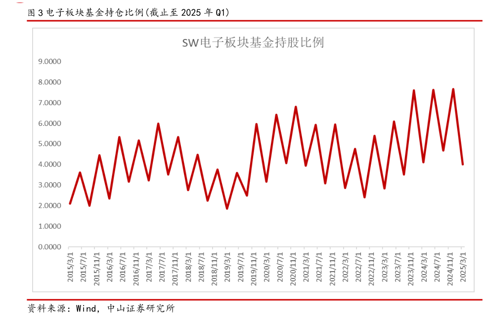 各位网友请教一下电子板块基金持仓比例截止至 2025 年 Q1