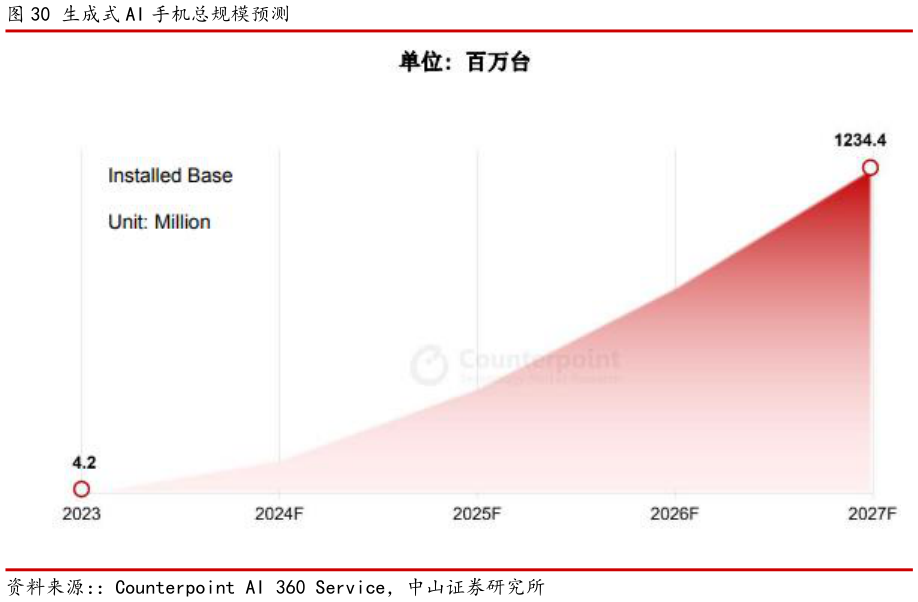 想问下各位网友生成式 AI 手机总规模预测