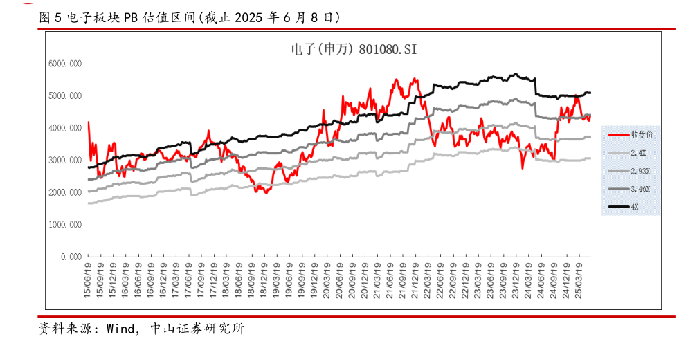 我想了解一下电子板块 PB 估值区间截止 2025 年 6 月 8 日