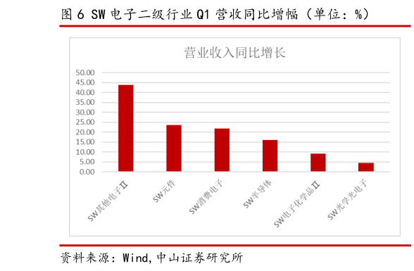 谁能回答SW 电子二级行业 Q1 营收同比增幅（单位：%）