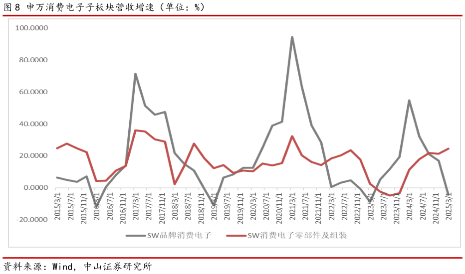想关注一下申万消费电子子板块营收增速（单位：%）