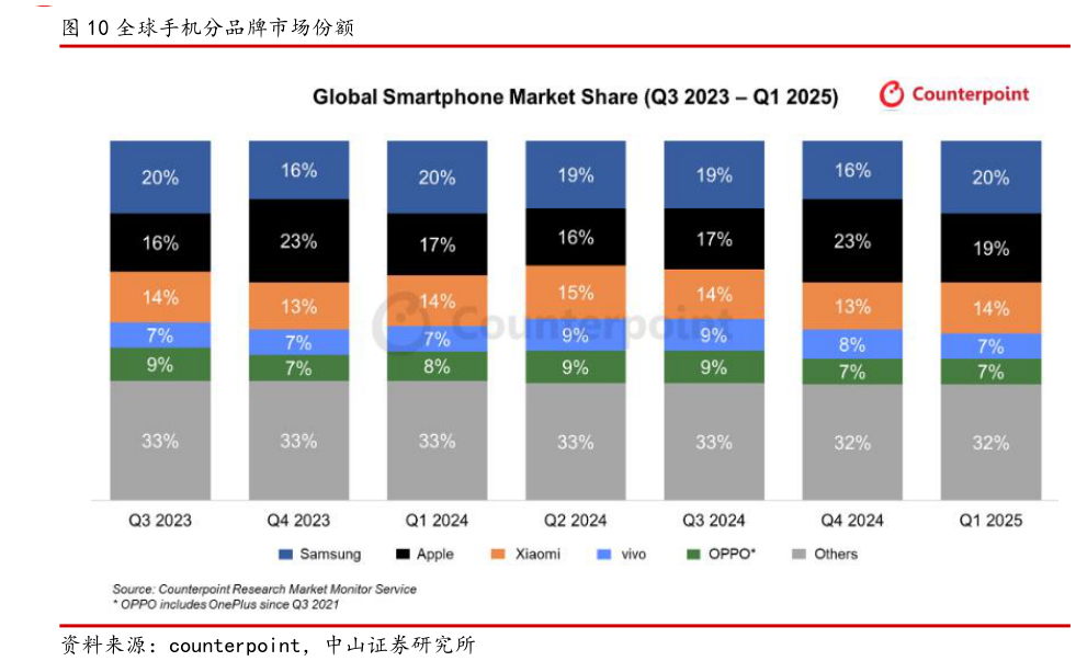 谁能回答全球手机分品牌市场份额